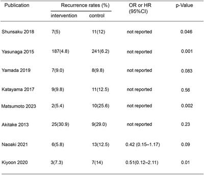 Effectiveness of traditional herbal Kampo medicine Goreisan on chronic subdural hematoma recurrence: a meta-analysis